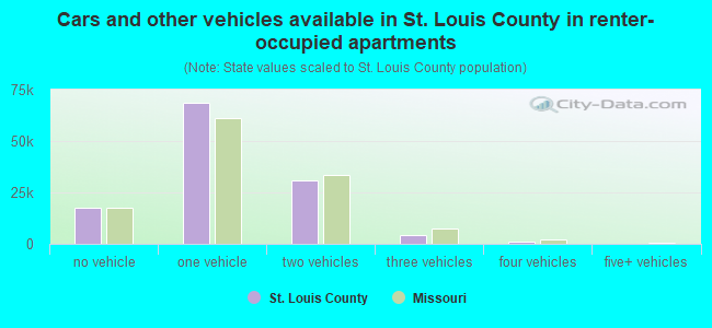 Cars and other vehicles available in St. Louis County in renter-occupied apartments