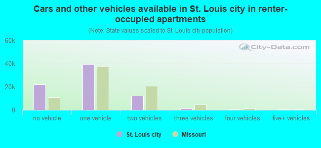 Cars and other vehicles available in St. Louis city in renter-occupied apartments