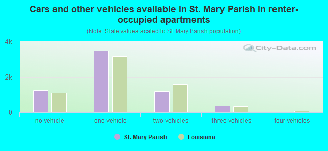 Cars and other vehicles available in St. Mary Parish in renter-occupied apartments