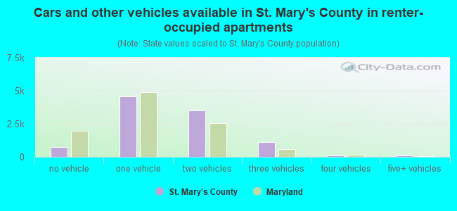 Cars and other vehicles available in St. Mary's County in renter-occupied apartments