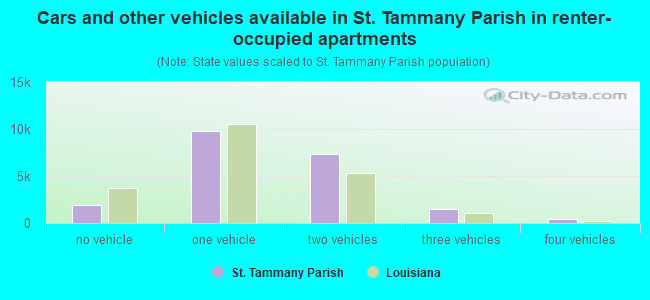 Cars and other vehicles available in St. Tammany Parish in renter-occupied apartments