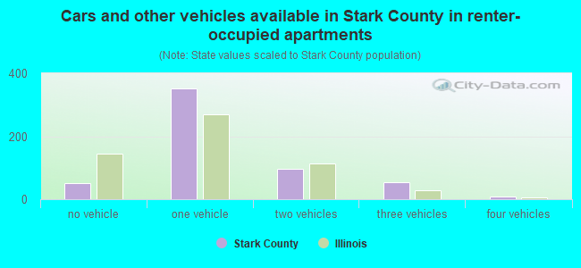 Cars and other vehicles available in Stark County in renter-occupied apartments
