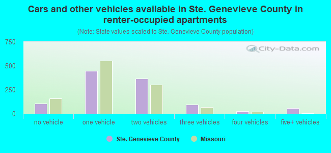 Cars and other vehicles available in Ste. Genevieve County in renter-occupied apartments