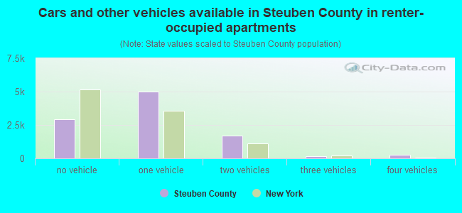 Cars and other vehicles available in Steuben County in renter-occupied apartments