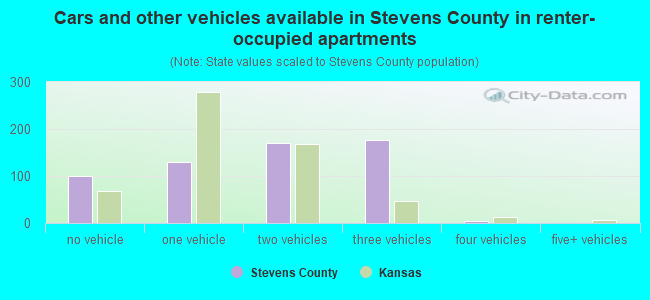 Cars and other vehicles available in Stevens County in renter-occupied apartments