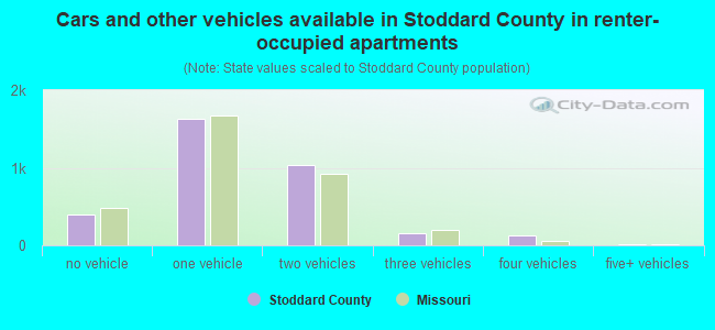 Cars and other vehicles available in Stoddard County in renter-occupied apartments