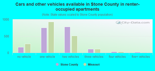 Cars and other vehicles available in Stone County in renter-occupied apartments