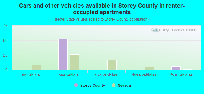 Cars and other vehicles available in Storey County in renter-occupied apartments