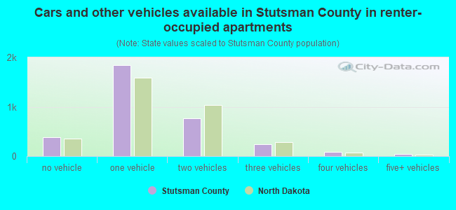 Cars and other vehicles available in Stutsman County in renter-occupied apartments