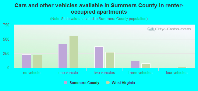 Cars and other vehicles available in Summers County in renter-occupied apartments