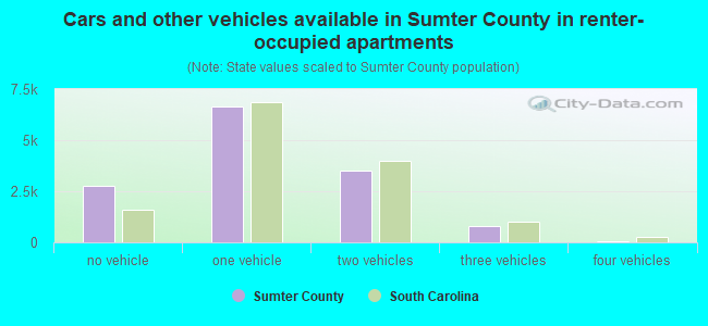 Cars and other vehicles available in Sumter County in renter-occupied apartments