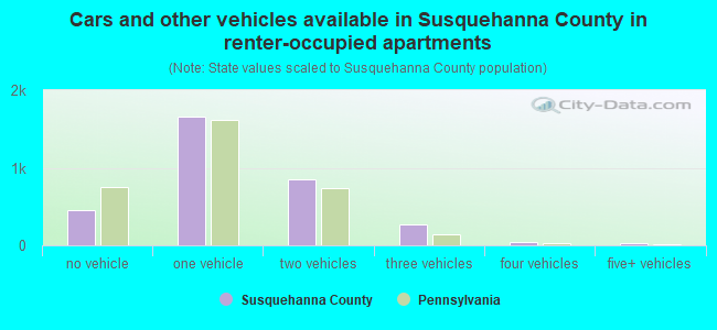 Cars and other vehicles available in Susquehanna County in renter-occupied apartments