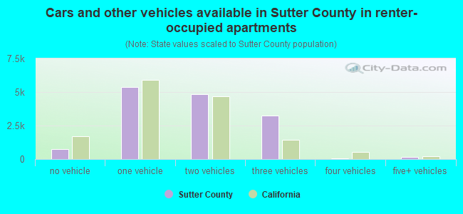 Cars and other vehicles available in Sutter County in renter-occupied apartments