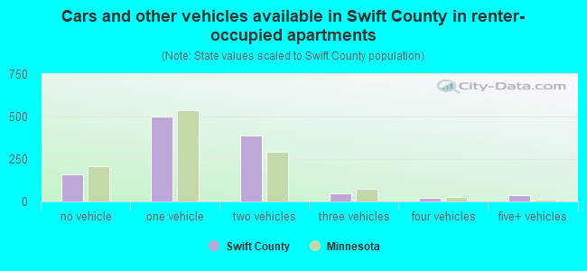 Cars and other vehicles available in Swift County in renter-occupied apartments