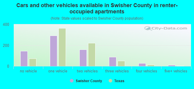 Cars and other vehicles available in Swisher County in renter-occupied apartments
