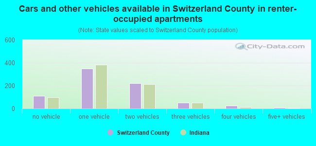 Cars and other vehicles available in Switzerland County in renter-occupied apartments