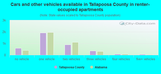 Cars and other vehicles available in Tallapoosa County in renter-occupied apartments