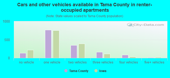 Cars and other vehicles available in Tama County in renter-occupied apartments
