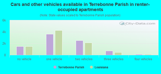 Cars and other vehicles available in Terrebonne Parish in renter-occupied apartments