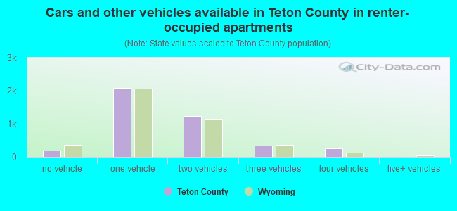 Cars and other vehicles available in Teton County in renter-occupied apartments