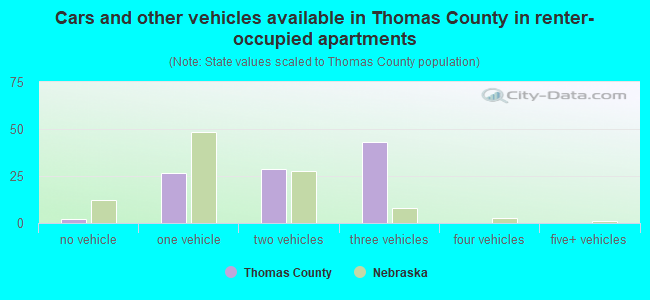 Cars and other vehicles available in Thomas County in renter-occupied apartments
