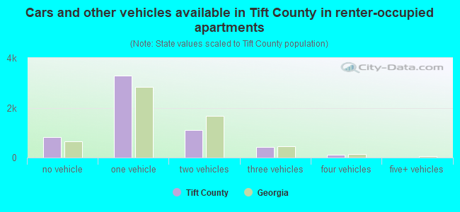 Cars and other vehicles available in Tift County in renter-occupied apartments