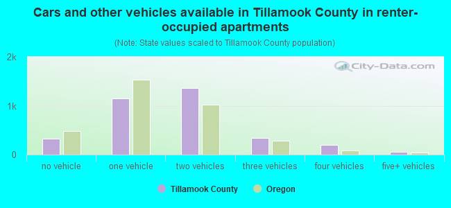Cars and other vehicles available in Tillamook County in renter-occupied apartments