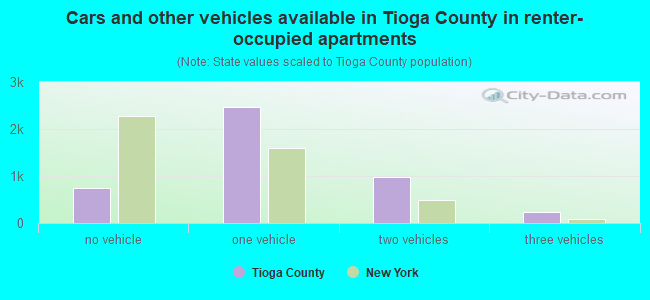 Cars and other vehicles available in Tioga County in renter-occupied apartments