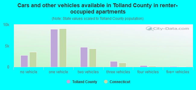 Cars and other vehicles available in Tolland County in renter-occupied apartments