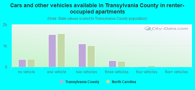 Cars and other vehicles available in Transylvania County in renter-occupied apartments