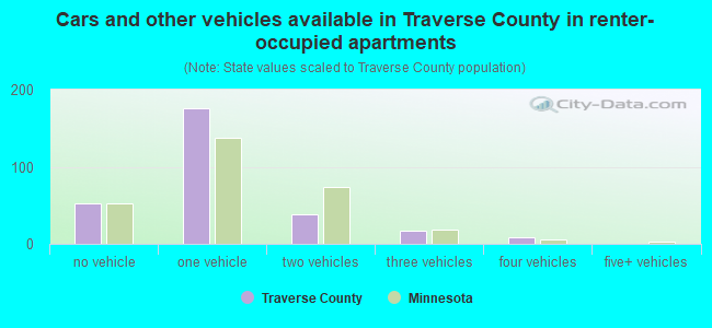 Cars and other vehicles available in Traverse County in renter-occupied apartments