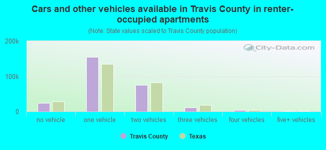Cars and other vehicles available in Travis County in renter-occupied apartments