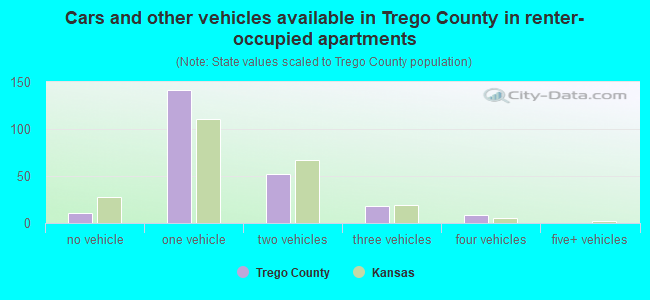 Cars and other vehicles available in Trego County in renter-occupied apartments