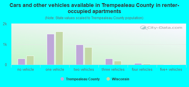 Cars and other vehicles available in Trempealeau County in renter-occupied apartments