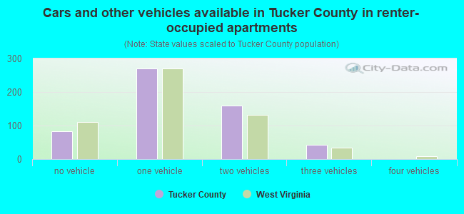 Cars and other vehicles available in Tucker County in renter-occupied apartments