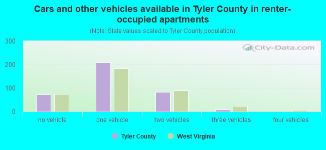 Cars and other vehicles available in Tyler County in renter-occupied apartments
