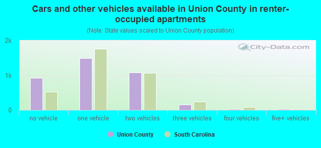 Cars and other vehicles available in Union County in renter-occupied apartments