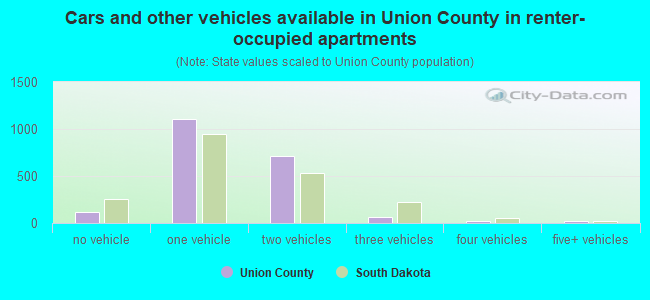 Cars and other vehicles available in Union County in renter-occupied apartments