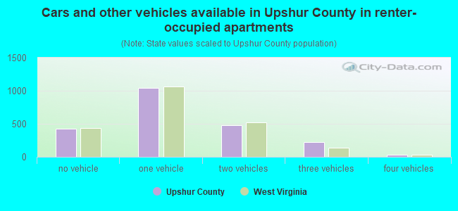 Cars and other vehicles available in Upshur County in renter-occupied apartments