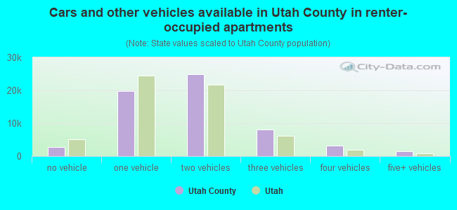 Cars and other vehicles available in Utah County in renter-occupied apartments
