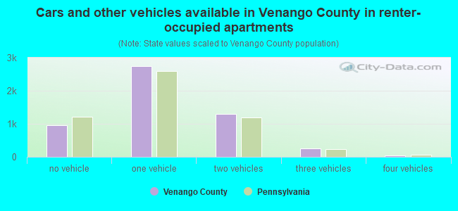 Cars and other vehicles available in Venango County in renter-occupied apartments