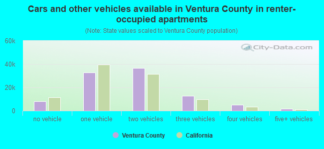 Cars and other vehicles available in Ventura County in renter-occupied apartments