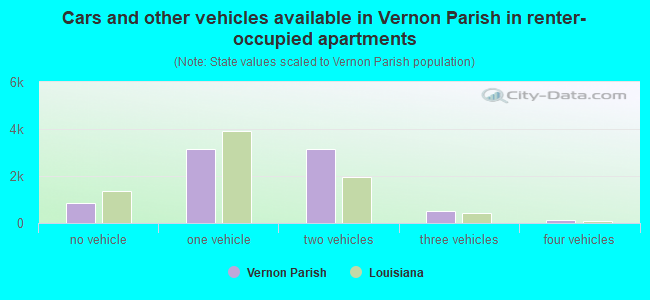Cars and other vehicles available in Vernon Parish in renter-occupied apartments