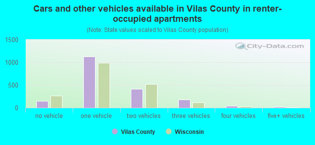 Cars and other vehicles available in Vilas County in renter-occupied apartments