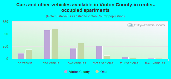 Cars and other vehicles available in Vinton County in renter-occupied apartments