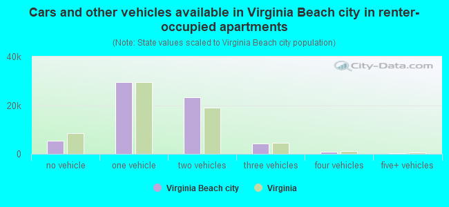 Cars and other vehicles available in Virginia Beach city in renter-occupied apartments
