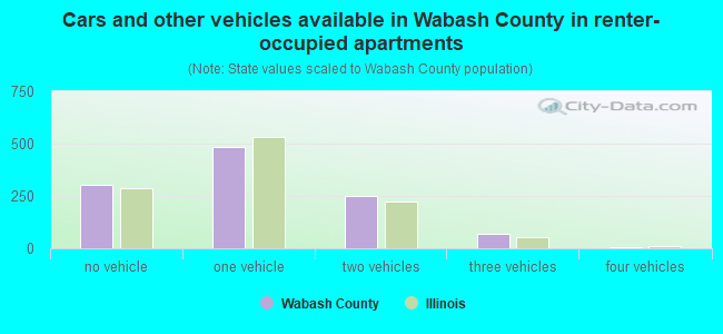 Cars and other vehicles available in Wabash County in renter-occupied apartments