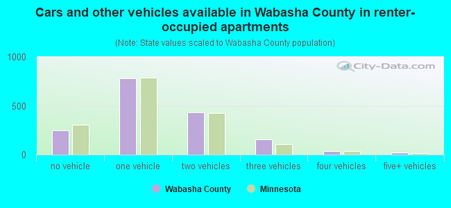 Cars and other vehicles available in Wabasha County in renter-occupied apartments
