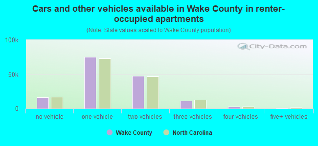 Cars and other vehicles available in Wake County in renter-occupied apartments