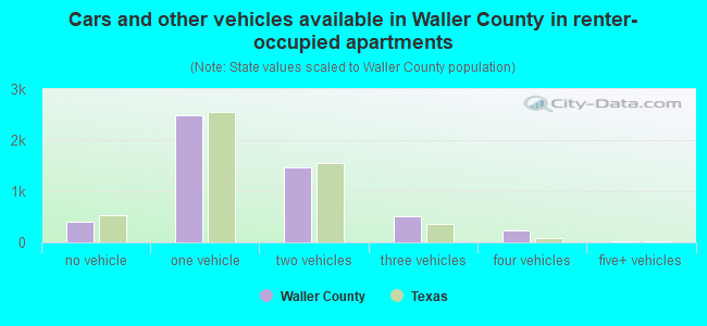 Cars and other vehicles available in Waller County in renter-occupied apartments
